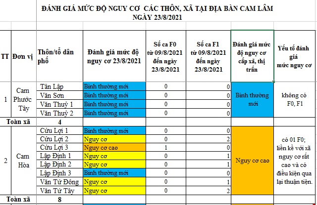 ĐÁNH GIÁ MỨC ĐỘ NGUY CƠ DỊCH BỆNH COVID-19 TẠI HUYỆN CAM LÂM (Cập nhật ngày 23/8/2021)